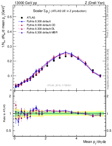 Plot of sumpt in 13000 GeV pp collisions