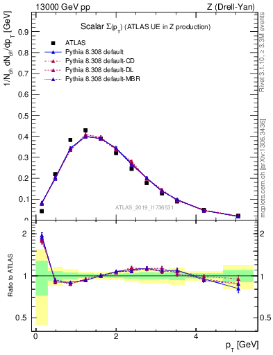 Plot of sumpt in 13000 GeV pp collisions