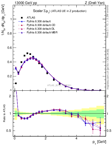 Plot of sumpt in 13000 GeV pp collisions