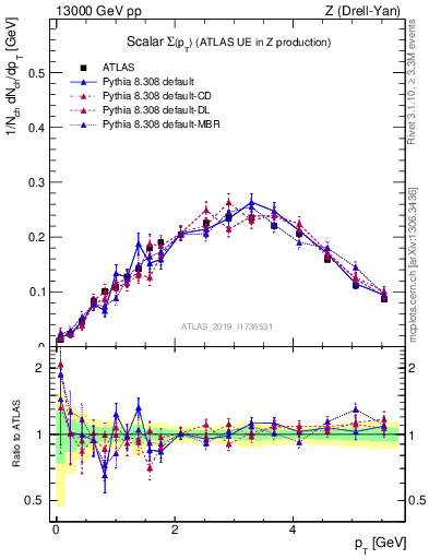 Plot of sumpt in 13000 GeV pp collisions