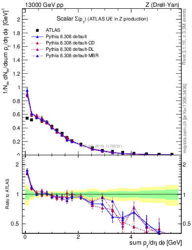 Plot of sumpt in 13000 GeV pp collisions