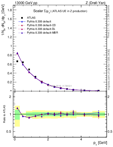 Plot of sumpt in 13000 GeV pp collisions