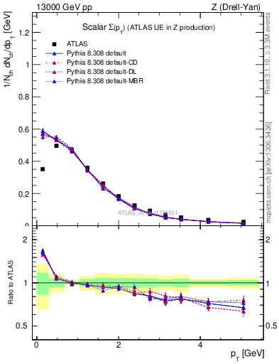 Plot of sumpt in 13000 GeV pp collisions