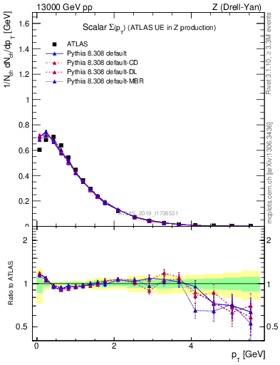 Plot of sumpt in 13000 GeV pp collisions