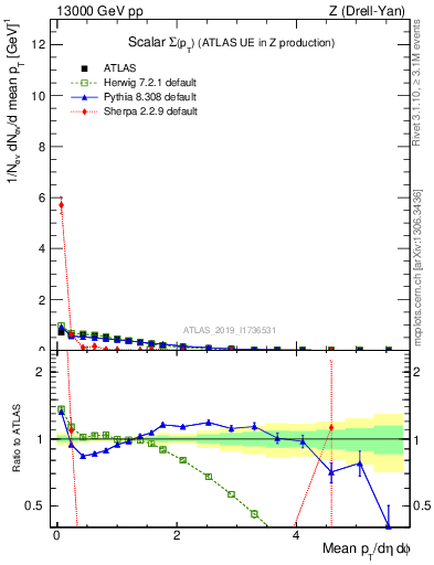 Plot of sumpt in 13000 GeV pp collisions