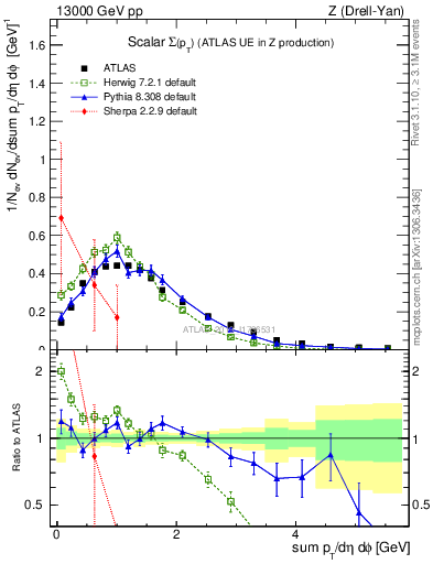 Plot of sumpt in 13000 GeV pp collisions