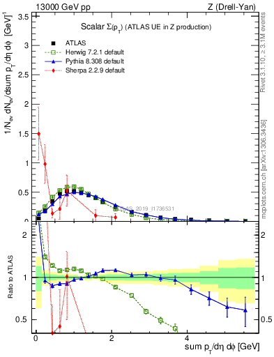 Plot of sumpt in 13000 GeV pp collisions