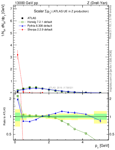 Plot of sumpt in 13000 GeV pp collisions