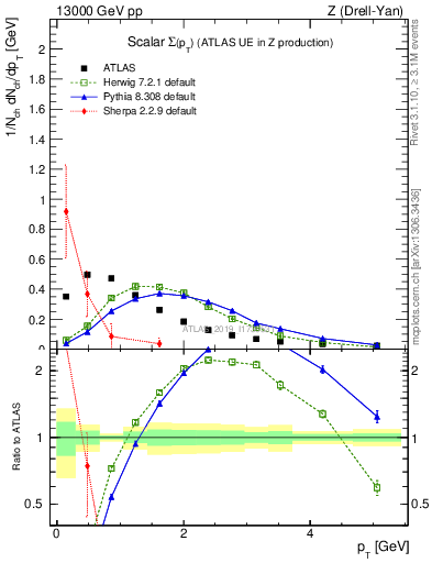 Plot of sumpt in 13000 GeV pp collisions