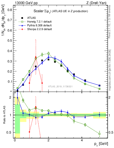 Plot of sumpt in 13000 GeV pp collisions