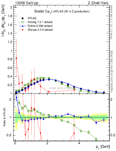 Plot of sumpt in 13000 GeV pp collisions