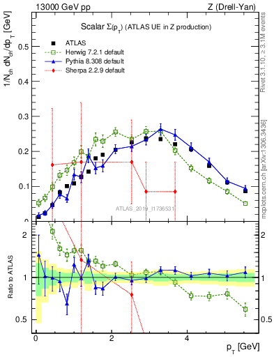 Plot of sumpt in 13000 GeV pp collisions