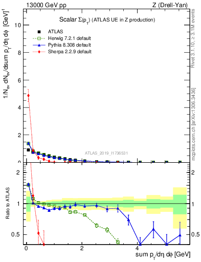 Plot of sumpt in 13000 GeV pp collisions