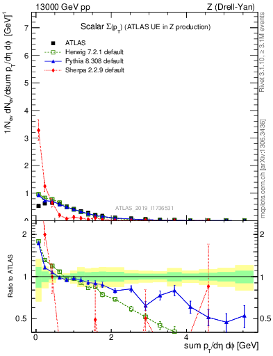 Plot of sumpt in 13000 GeV pp collisions