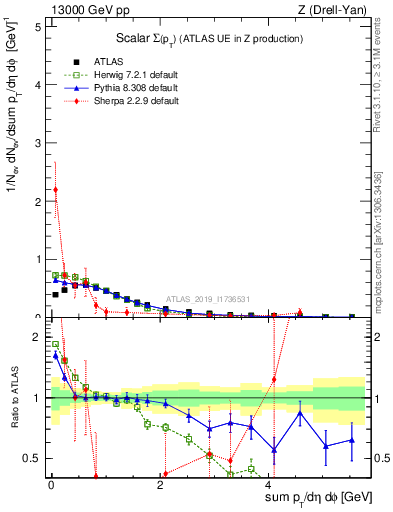 Plot of sumpt in 13000 GeV pp collisions