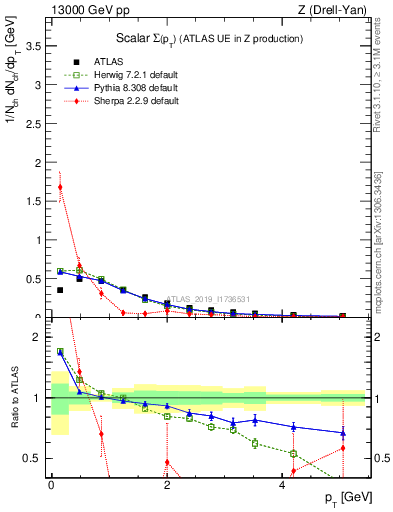 Plot of sumpt in 13000 GeV pp collisions