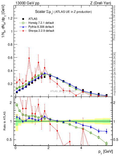 Plot of sumpt in 13000 GeV pp collisions