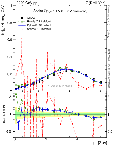 Plot of sumpt in 13000 GeV pp collisions