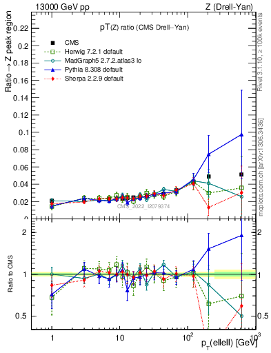 Plot of z.pt_z.pt in 13000 GeV pp collisions