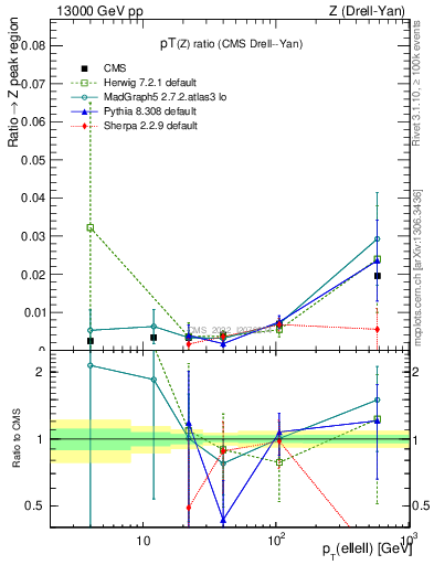 Plot of z.pt_z.pt in 13000 GeV pp collisions