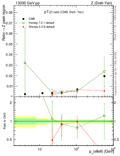 Plot of z.pt_z.pt in 13000 GeV pp collisions