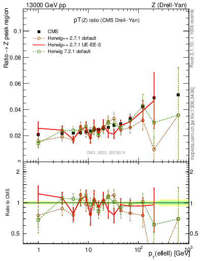 Plot of z.pt_z.pt in 13000 GeV pp collisions