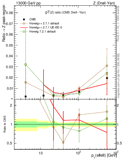 Plot of z.pt_z.pt in 13000 GeV pp collisions