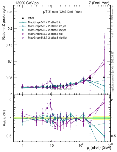 Plot of z.pt_z.pt in 13000 GeV pp collisions