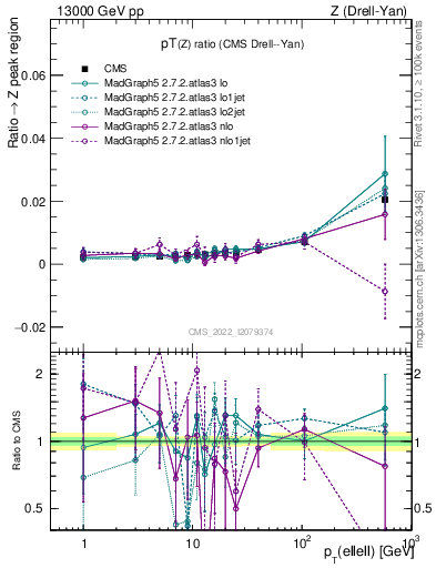 Plot of z.pt_z.pt in 13000 GeV pp collisions