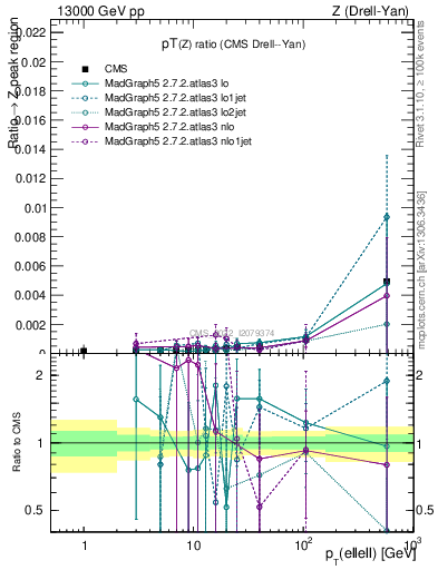 Plot of z.pt_z.pt in 13000 GeV pp collisions