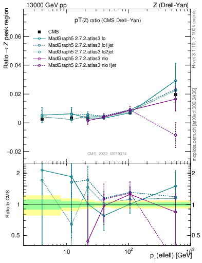 Plot of z.pt_z.pt in 13000 GeV pp collisions