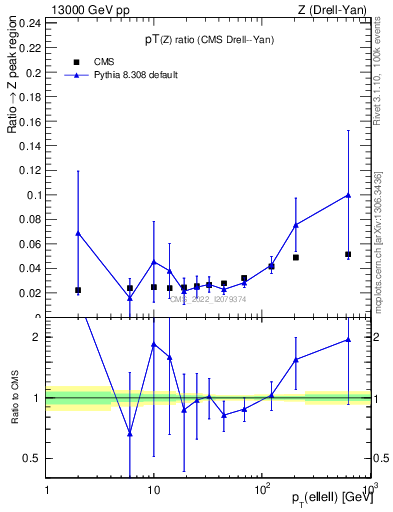 Plot of z.pt_z.pt in 13000 GeV pp collisions