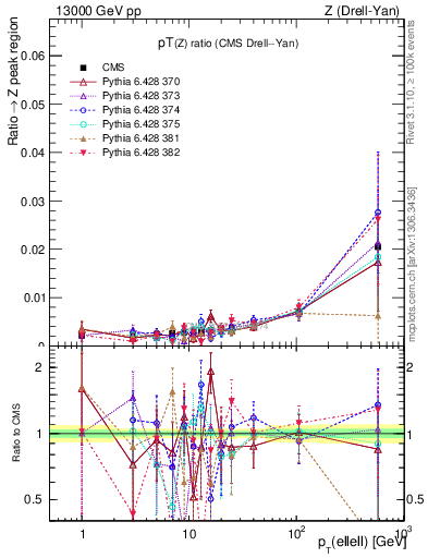 Plot of z.pt_z.pt in 13000 GeV pp collisions