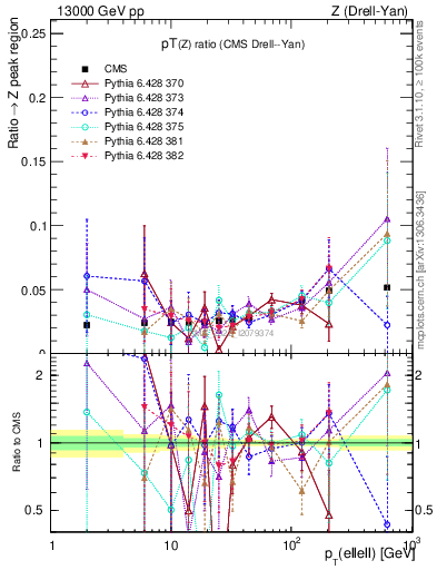 Plot of z.pt_z.pt in 13000 GeV pp collisions