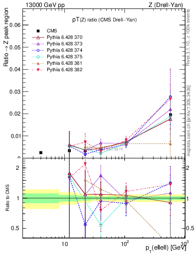 Plot of z.pt_z.pt in 13000 GeV pp collisions