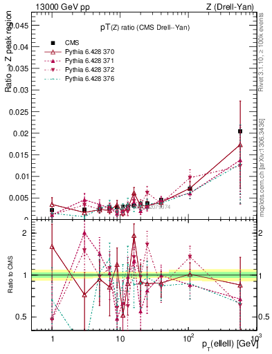 Plot of z.pt_z.pt in 13000 GeV pp collisions