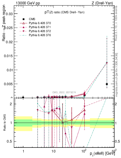 Plot of z.pt_z.pt in 13000 GeV pp collisions