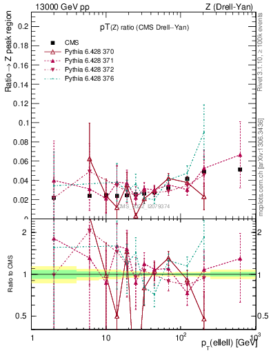 Plot of z.pt_z.pt in 13000 GeV pp collisions