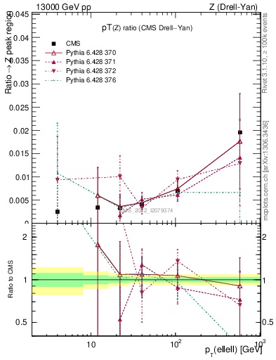 Plot of z.pt_z.pt in 13000 GeV pp collisions