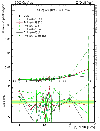 Plot of z.pt_z.pt in 13000 GeV pp collisions