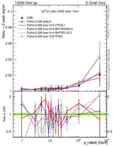 Plot of z.pt_z.pt in 13000 GeV pp collisions