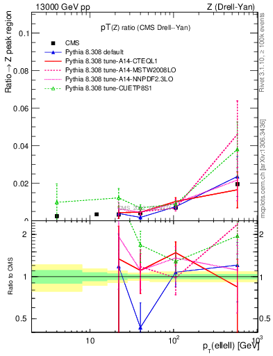 Plot of z.pt_z.pt in 13000 GeV pp collisions