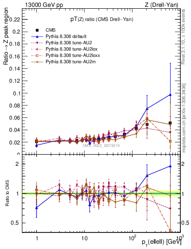 Plot of z.pt_z.pt in 13000 GeV pp collisions