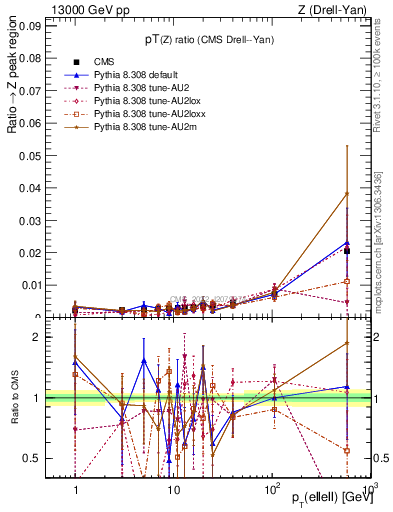 Plot of z.pt_z.pt in 13000 GeV pp collisions