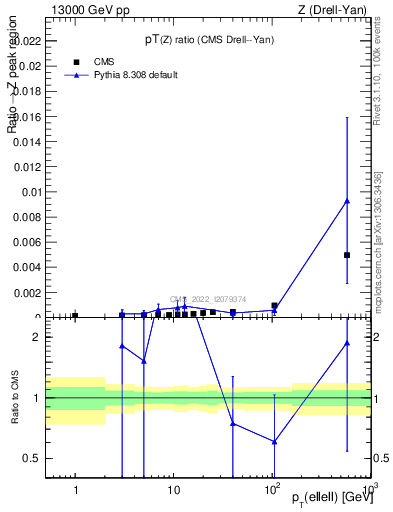 Plot of z.pt_z.pt in 13000 GeV pp collisions