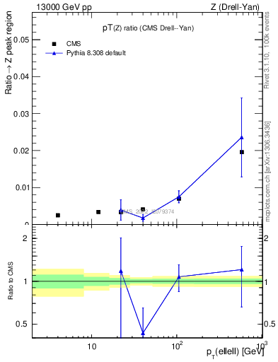 Plot of z.pt_z.pt in 13000 GeV pp collisions