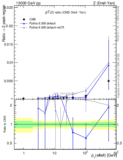 Plot of z.pt_z.pt in 13000 GeV pp collisions