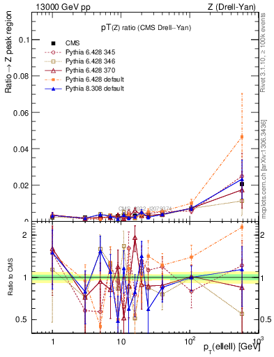 Plot of z.pt_z.pt in 13000 GeV pp collisions