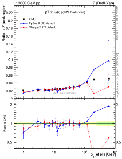 Plot of z.pt_z.pt in 13000 GeV pp collisions