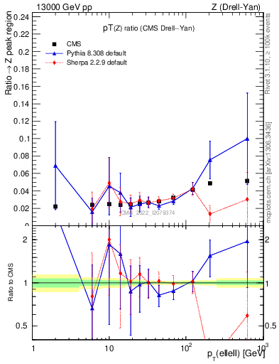 Plot of z.pt_z.pt in 13000 GeV pp collisions